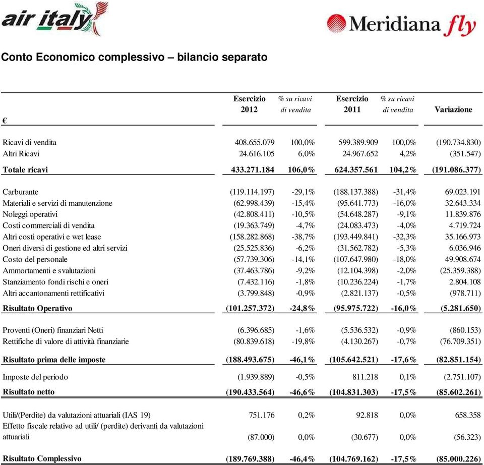 191 Materiali e servizi di manutenzione (62.998.439) -15,4% (95.641.773) -16,0% 32.643.334 Noleggi operativi (42.808.411) -10,5% (54.648.287) -9,1% 11.839.876 Costi commerciali di vendita (19.363.