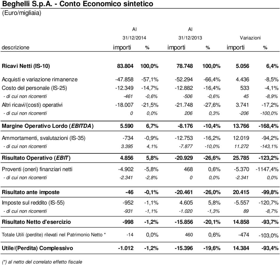 882-16,4% 533-4,1% - di cui non ricorrenti -461-0,6% -506-0,6% 45-8,9% Altri ricavi/(costi) operativi -18.007-21,5% -21.748-27,6% 3.