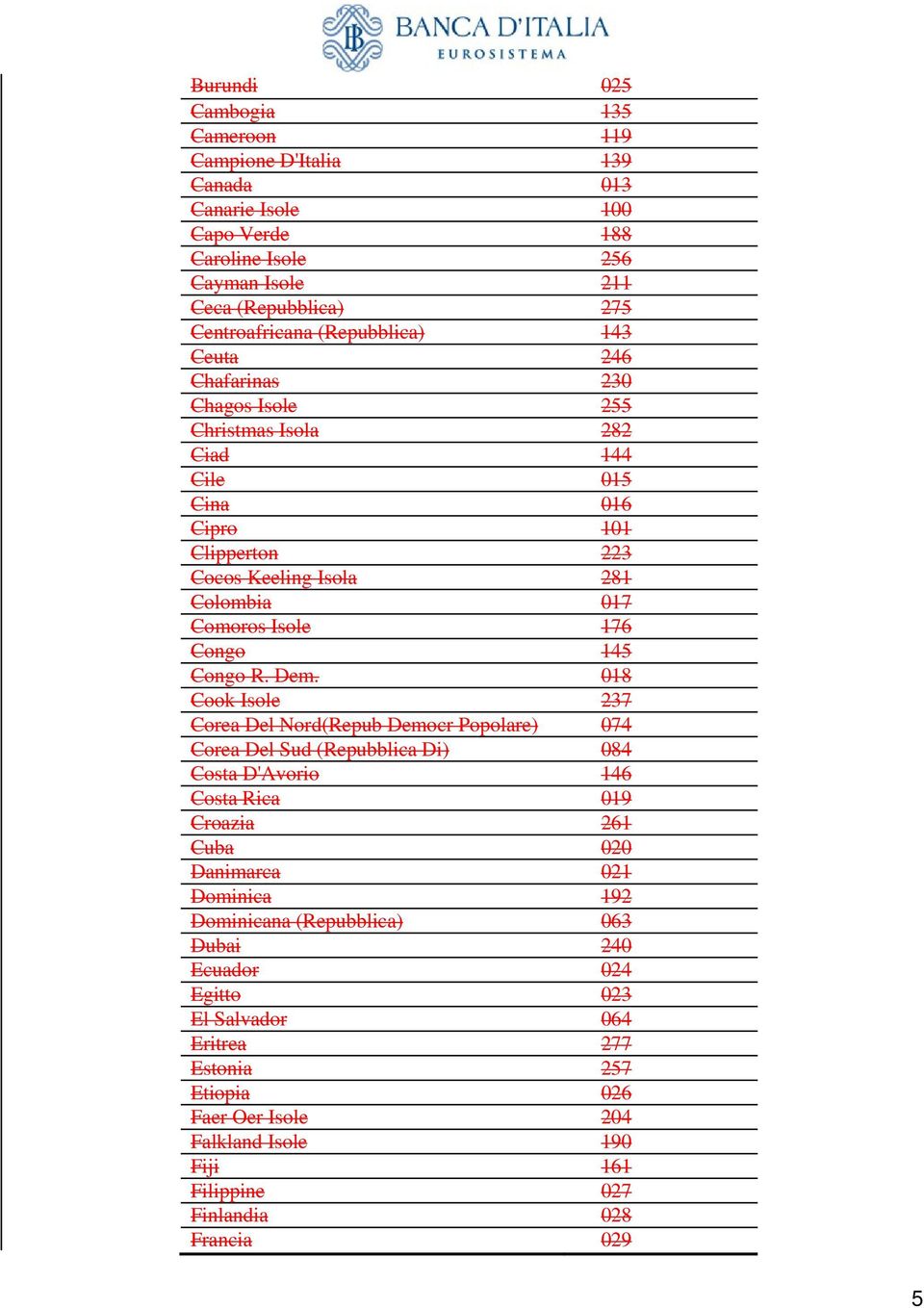 Dem. 018 Cook Isole 237 Corea Del Nord(Repub Democr Popolare) 074 Corea Del Sud (Repubblica Di) 084 Costa D'Avorio 146 Costa Rica 019 Croazia 261 Cuba 020 Danimarca 021 Dominica 192