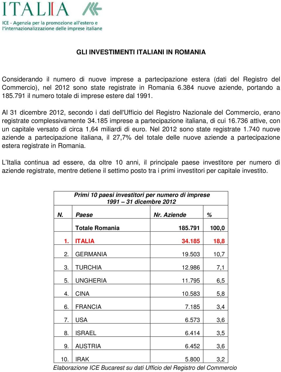 Al 31 dicembre 2012, secondo i dati dell'ufficio del Registro Nazionale del Commercio, erano registrate complessivamente 34.185 imprese a partecipazione italiana, di cui 16.