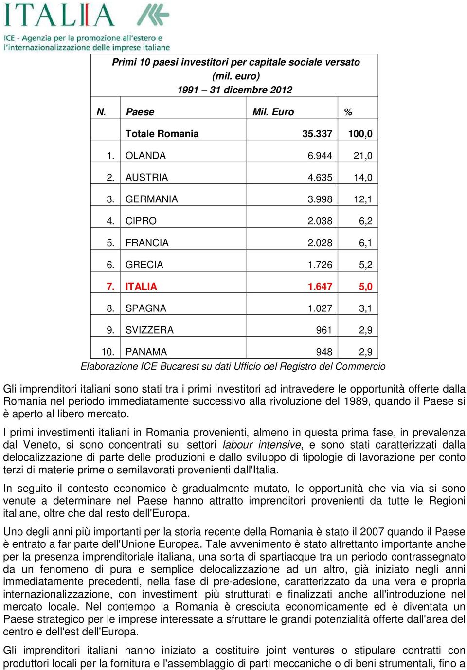 PANAMA 948 2,9 Elaborazione ICE Bucarest su dati Ufficio del Registro del Commercio Gli imprenditori italiani sono stati tra i primi investitori ad intravedere le opportunità offerte dalla Romania