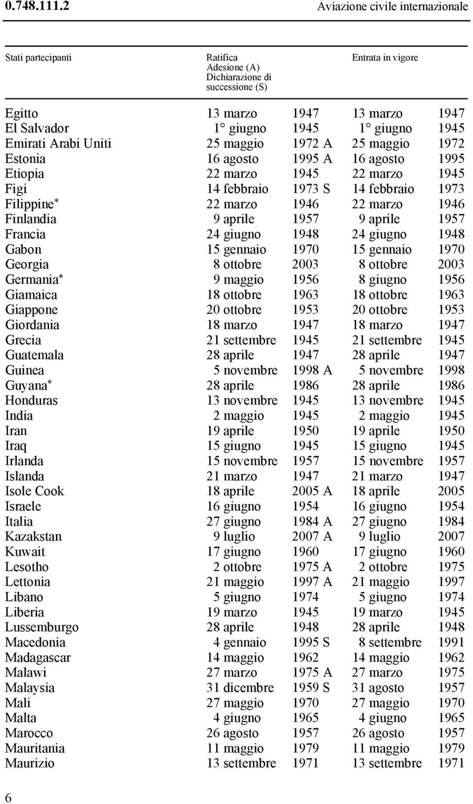 1945 Emirati Arabi Uniti 25 maggio 1972 A 25 maggio 1972 Estonia 16 agosto 1995 A 16 agosto 1995 Etiopia 22 marzo 1945 22 marzo 1945 Figi 14 febbraio 1973 S 14 febbraio 1973 Filippine * 22 marzo 1946