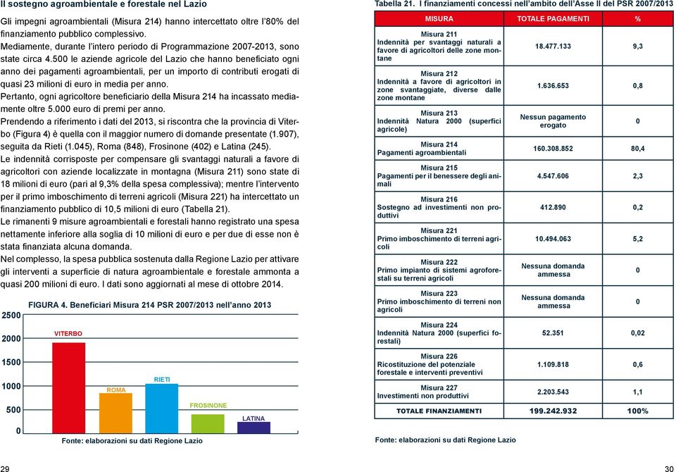 500 le aziende agricole del Lazio che hanno beneficiato ogni anno dei pagamenti agroambientali, per un importo di contributi erogati di quasi 23 milioni di euro in media per anno.