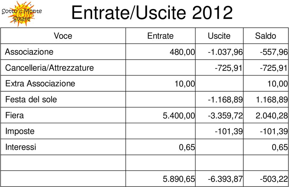 Associazione 10,00 10,00 Festa del sole -1.168,89 1.168,89 Fiera 5.