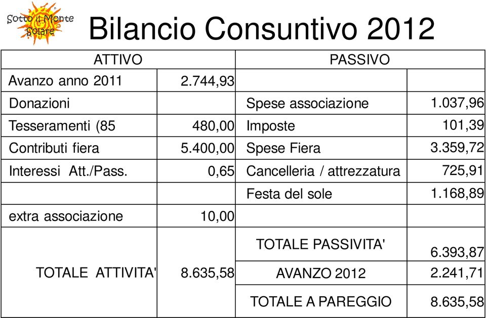 359,72 Interessi Att./Pass. 0,65 Cancelleria / attrezzatura 725,91 Festa del sole 1.