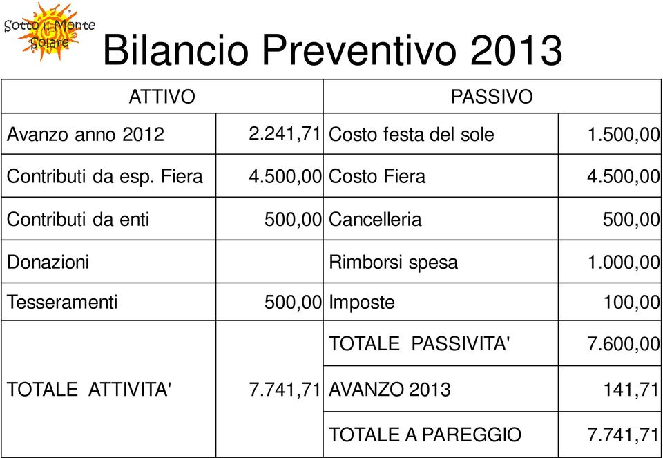 500,00 Contributi da enti 500,00 Cancelleria 500,00 Donazioni Rimborsi spesa 1.