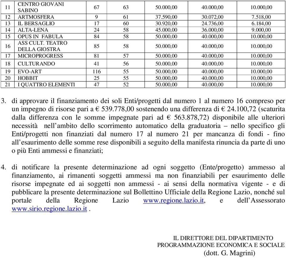 000,00 10.000,00 20 HOBBIT 25 55 40.000,00 10.000,00 21 I QUATTRO ELEMENTI 47 52 40.000,00 10.000,00 3.