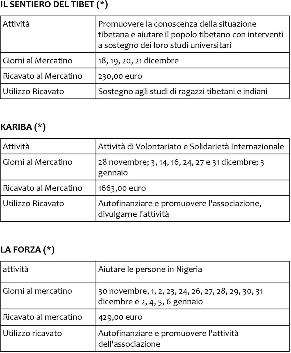 gennaio 1663,00 euro Autofinanziare e promuovere l'associazione, divulgarne l'attività LA FORZA (*) attività Aiutare le persone in Nigeria Giorni al mercatino 30 novembre, 1,