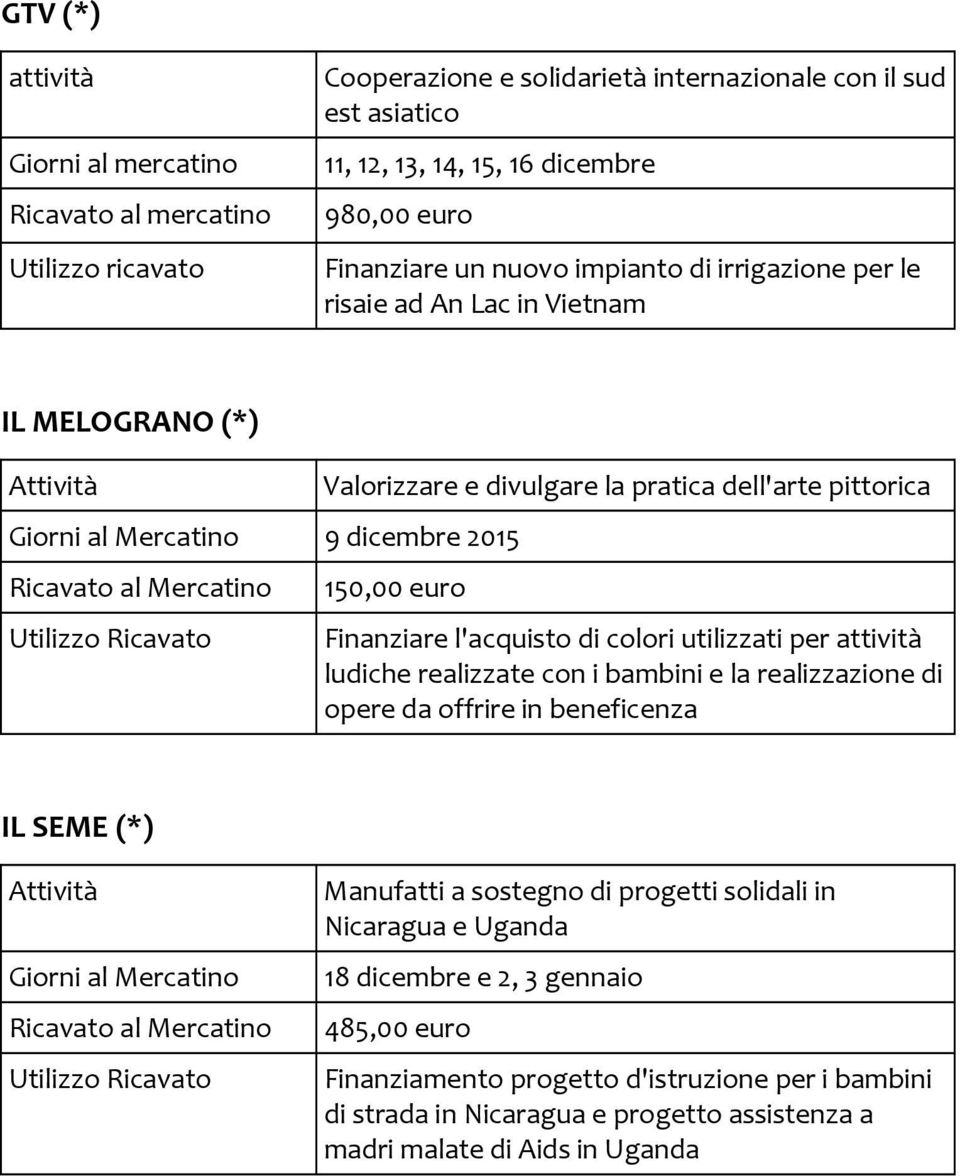 Finanziare l'acquisto di colori utilizzati per attività ludiche realizzate con i bambini e la realizzazione di opere da offrire in beneficenza IL SEME (*) Manufatti a sostegno di progetti