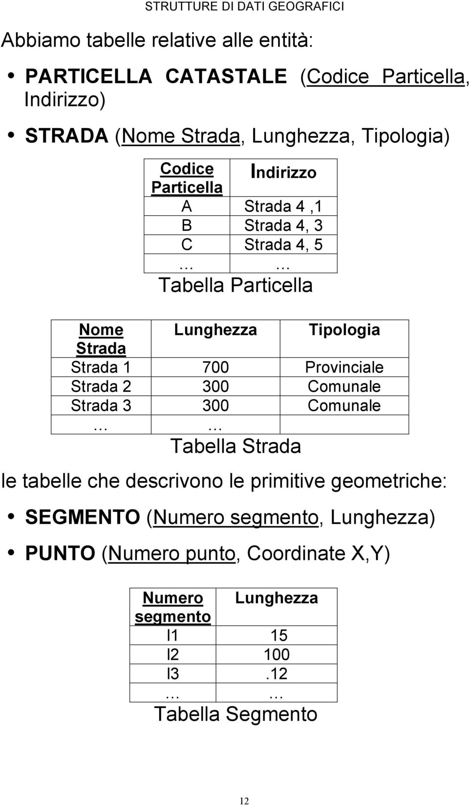 Strada Strada 1 700 Provinciale Strada 2 300 Comunale Strada 3 300 Comunale Tabella Strada le tabelle che descrivono le primitive