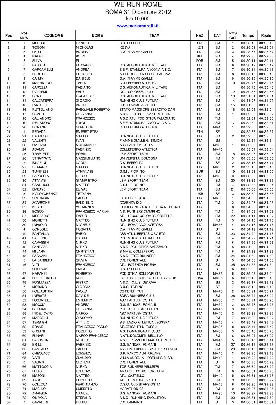 S. AERONAUTICA MILITARE ITA SM 6 00:30:12 00:30:12 7 7 GARGAMELLI ANDREA S.E.F. STAMURA ANCONA A.S.D. ITA SM 7 00:30:14 00:30:15 8 8 PERTILE RUGGERO ASSINDUSTRIA SPORT PADOVA ITA SM 8 00:30:16 00:30:16 9 9 CAIMMI DANIELE G.