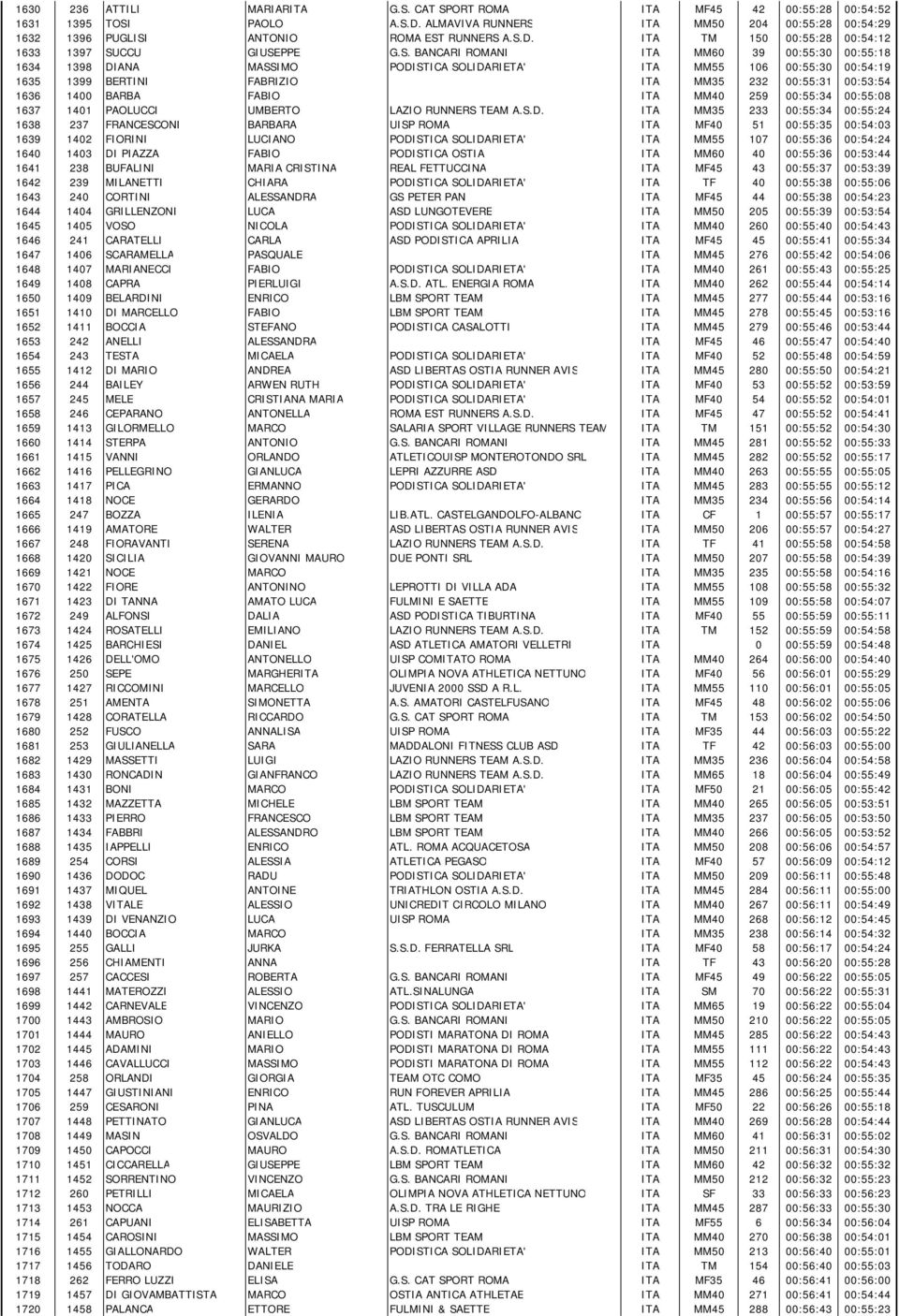 FABIO ITA MM40 259 00:55:34 00:55:08 1637 1401 PAOLUCCI UMBERTO LAZIO RUNNERS TEAM A.S.D.