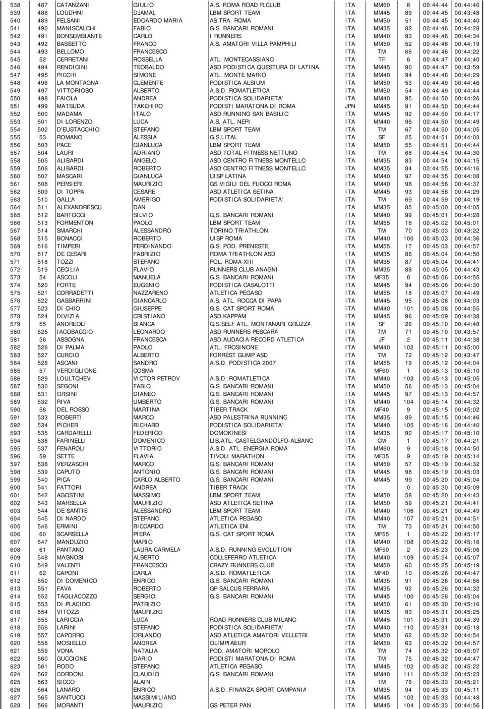 S. AMATORI VILLA PAMPHILI ITA MM50 52 00:44:46 00:44:19 544 493 BELLOMO FRANCESCO ITA TM 66 00:44:46 00:44:22 545 52 CERRETANI ROSSELLA ATL.