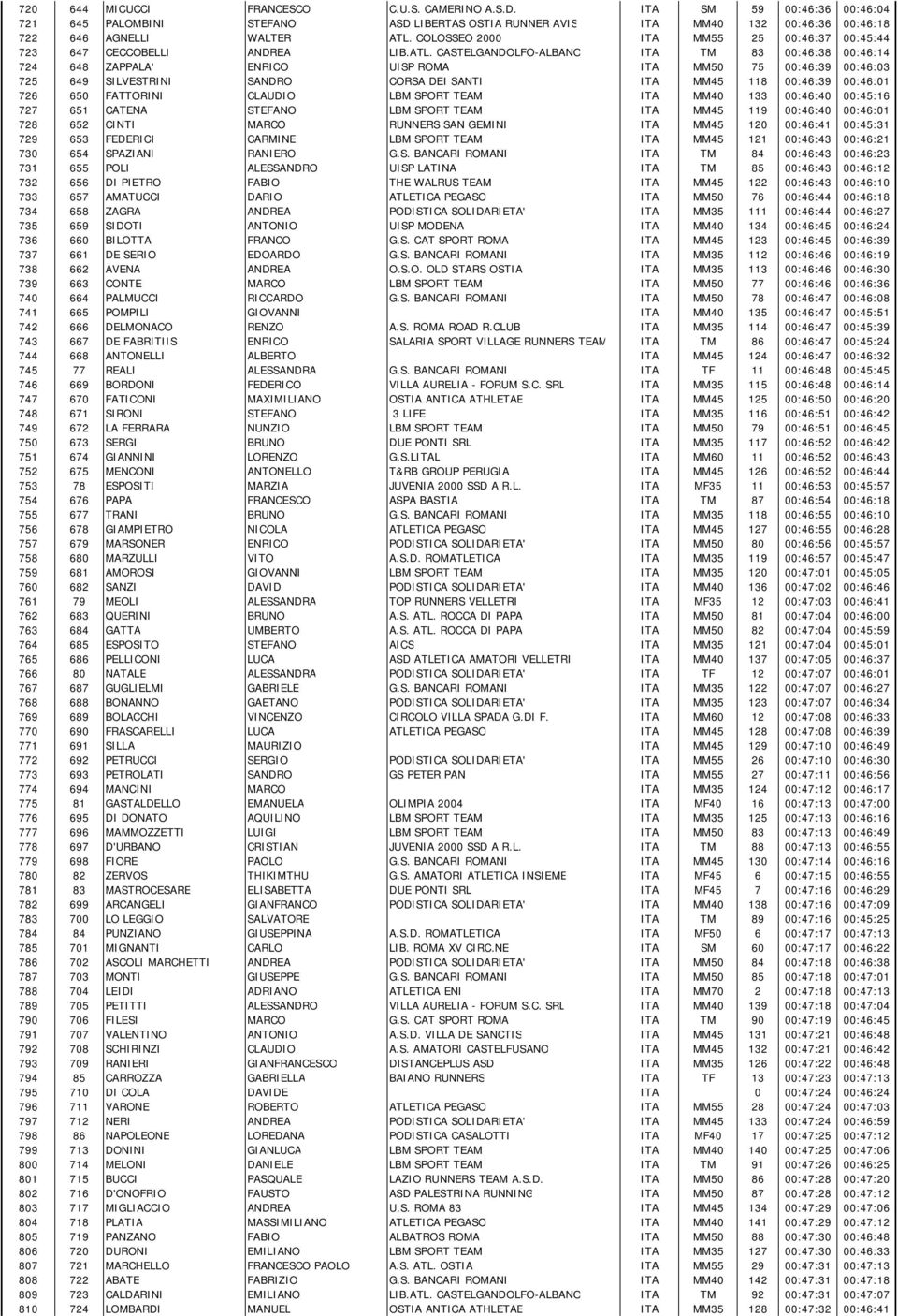 CASTELGANDOLFO-ALBANO ITA TM 83 00:46:38 00:46:14 724 648 ZAPPALA' ENRICO UISP ROMA ITA MM50 75 00:46:39 00:46:03 725 649 SILVESTRINI SANDRO CORSA DEI SANTI ITA MM45 118 00:46:39 00:46:01 726 650