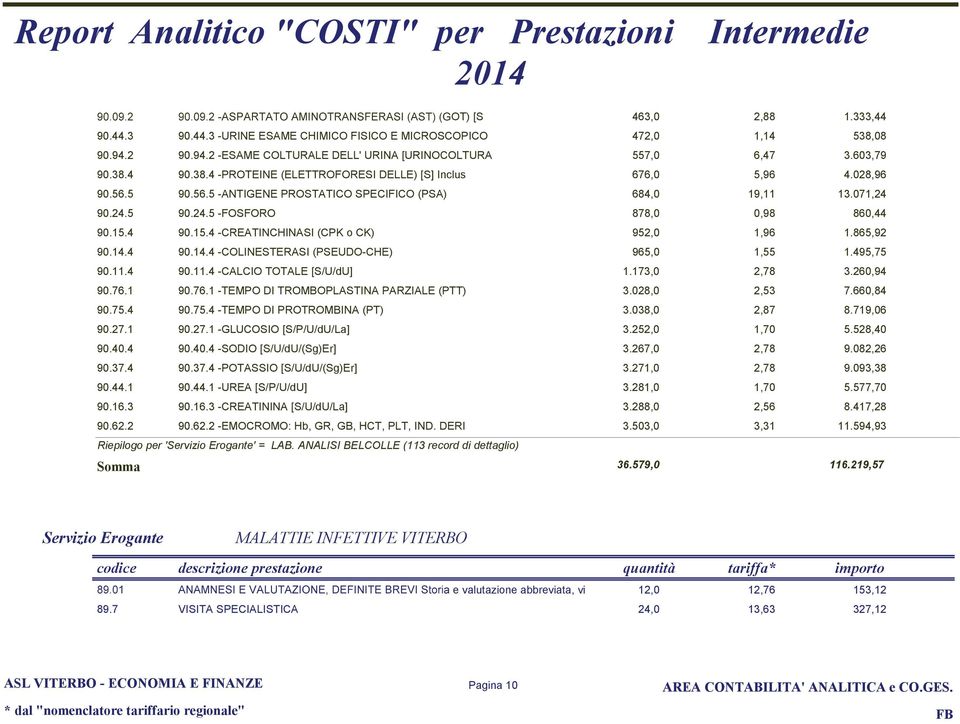 71,24 9.24. 9.24. -FOSFORO 878,,98 86,44 9.1.4 9.1.4 -CREATINCHINASI (CPK o CK) 92, 1,96 1.86,92 9.14.4 9.14.4 -COLINESTERASI (PSEUDO-CHE) 96, 1, 1.49,7 9.11.4 9.11.4 -CALCIO TOTALE [S/U/U] 1.