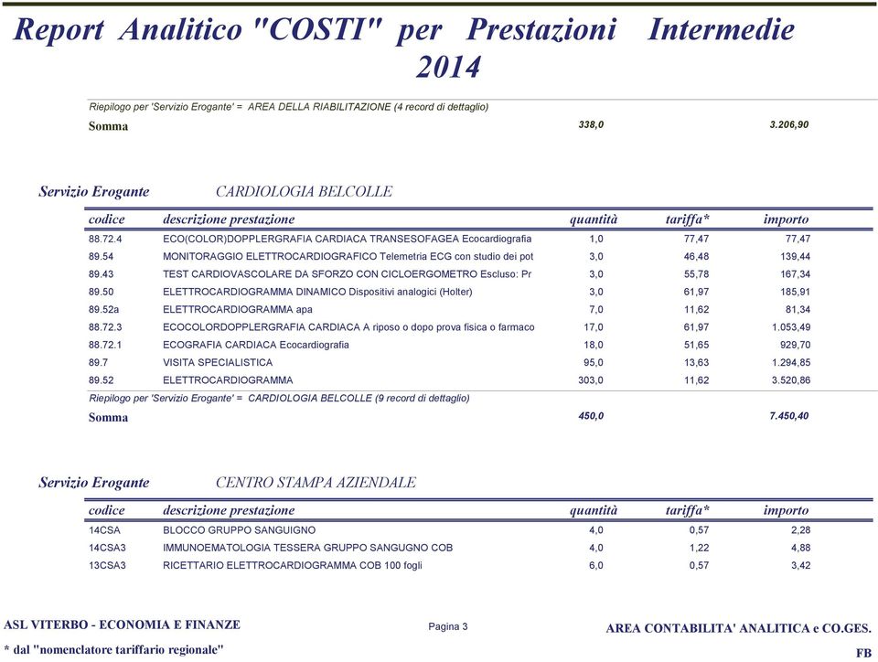 43 TEST CARDIOVASCOLARE DA SFORZO CON CICLOERGOMETRO Escluso: Pr 3,,78 167,34 89. ELETTROCARDIOGRAMMA DINAMICO Dispositii analogici (Holter) 3, 61,97 18,91 89.