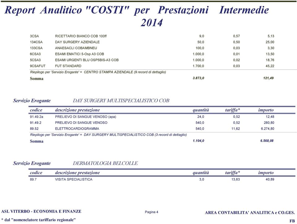 7,,3 4,22 Riepilogo per '' = CENTRO STAMPA AZIENDALE (9 recor i ettaglio) Somma 3.873, 121,49 DAY SURGERY MULTISPECIALISTICO COB {Š {,2 24, 12,48 91.49.2 PRELIEVO DI SANGUE VENOSO 4,,2 28,8 89.