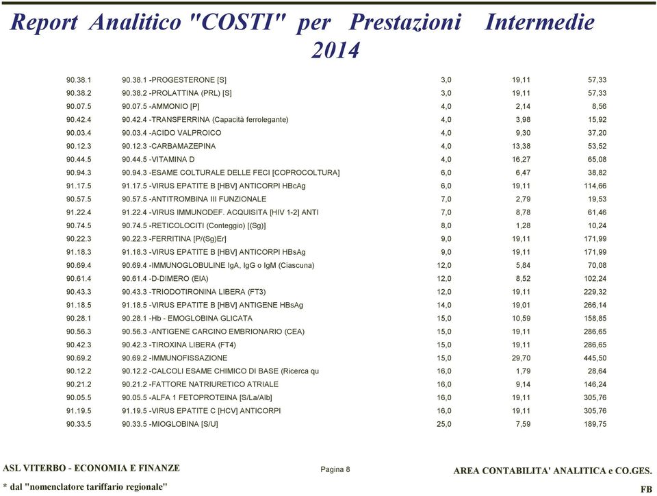 91.17. -VIRUS EPATITE B [HBV] ANTICORPI HBcAg 6, 19,11 114,66 9.7. 9.7. -ANTITROMBINA III FUNZIONALE 7, 2,79 19,3 91.22.4 91.22.4 -VIRUS IMMUNODEF. ACQUISITA [HIV 1-2] ANTI 7, 8,78 61,46 9.74.