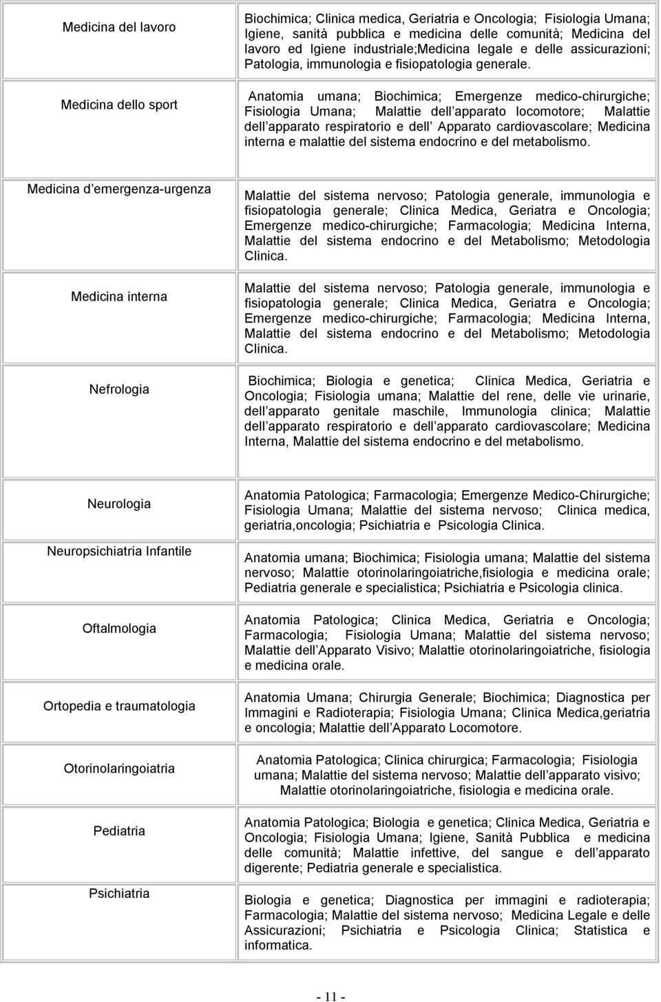 Anatomia umana; Biochimica; Emergenze medico-chirurgiche; Fisiologia Umana; Malattie dell apparato locomotore; Malattie dell apparato respiratorio e dell Apparato cardiovascolare; Medicina interna e