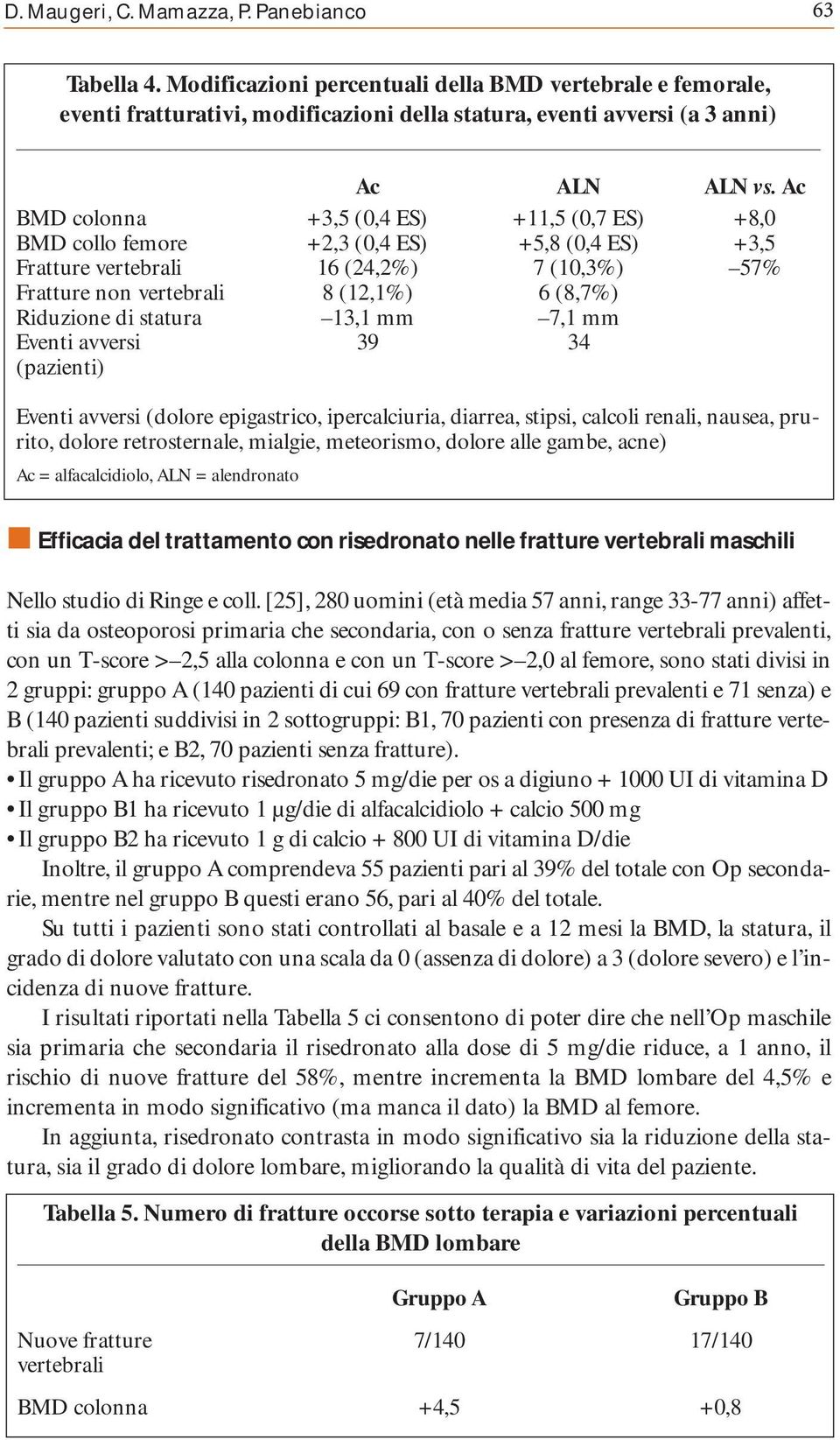 Ac BMD colonna +3,5 (0,4 ES) +11,5 (0,7 ES) +8,0 BMD collo femore +2,3 (0,4 ES) +5,8 (0,4 ES) +3,5 Fratture vertebrali 16 (24,2%) 7 (10,3%) 57% Fratture non vertebrali 8 (12,1%) 6 (8,7%) Riduzione di