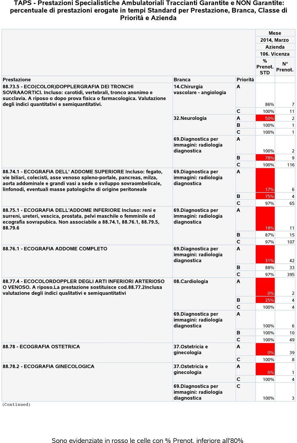 Valutazione vascolare - angiologia degli indici quantitativi e semiquantitativi. 86 7 101 32.Neurologia 50 2 B 10 10 100 2 B 78 9 1016 88.74.