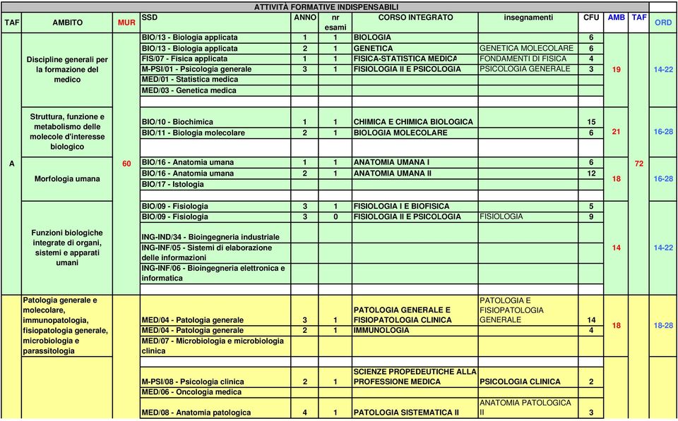 II E PSICOLOGIA PSICOLOGIA GENERALE 3 19 14-22 MED/01 - Statistica medica MED/03 - Genetica medica Struttura, funzione e metabolismo delle molecole d'interesse biologico BIO/10 - Biochimica 1 1