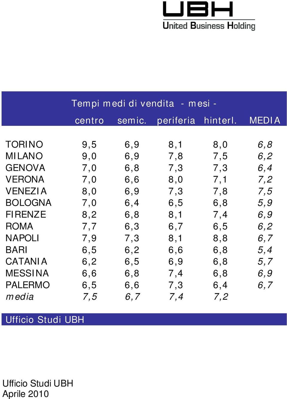 VENEZIA 8,0 6,9 7,3 7,8 7,5 BOLOGNA 7,0 6,4 6,5 6,8 5,9 FIRENZE 8,2 6,8 8,1 7,4 6,9 ROMA 7,7 6,3 6,7 6,5 6,2