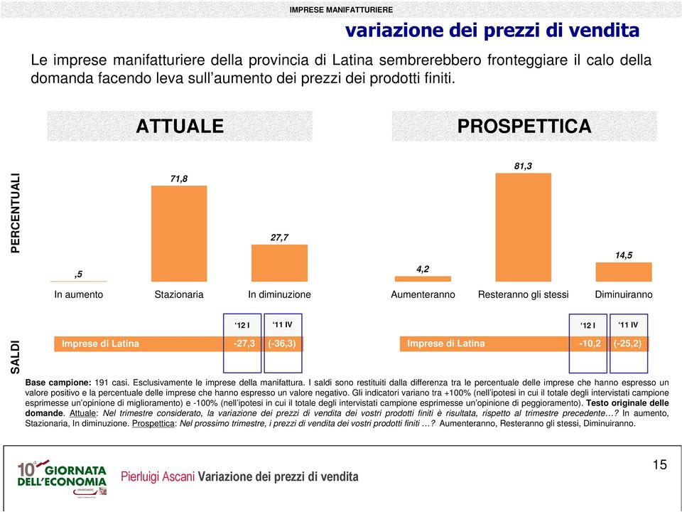 ATTUALE PROSPETTICA 81,3 PERCENTUALI 71,8 27,7 14,5,5 4,2 In aumento Stazionaria In diminuzione Aumenteranno Resteranno gli stessi Diminuiranno 11 IV 12 I 11 IV 12 I SALDI Imprese di Latina -27,3