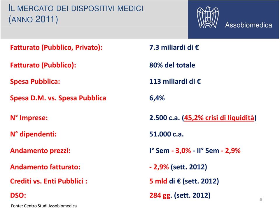 Spesa Pubblica 6,4% N Imprese: 2.500 c.a. (45,2% crisi di liquidità) N dipendenti: 51.000 c.a. Andamento prezzi: I Sem 3,0% II Sem 2,9% Andamento fatturato: 2,9% (sett.