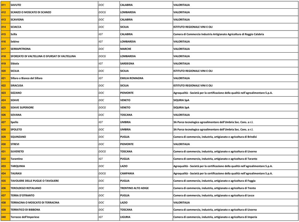 DI VALTELLINA DOCG LOMBARDIA VALORITALIA 419 Sibiola IGT SARDEGNA VALORITALIA 420 SICILIA DOC SICILIA ISTITUTO REGIONALE VINI E OLI 421 Sillaro o Bianco del Sillaro IGT EMILIA ROMAGNA VALORITALIA 422