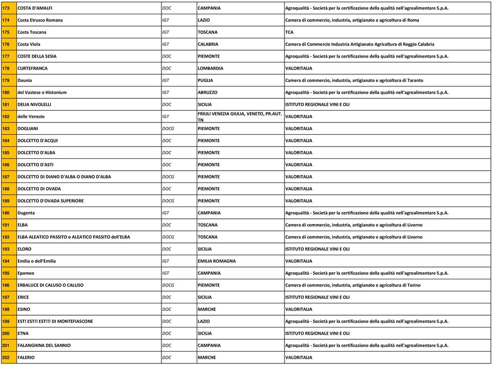 di Roma 175 Costa Toscana IGT TOSCANA TCA 176 Costa Viola IGT CALABRIA Camera di Commercio Industria Artigianato Agricoltura di Reggio Calabria 177 COSTE DELLA SESIA DOC PIEMONTE Agroqualità Società