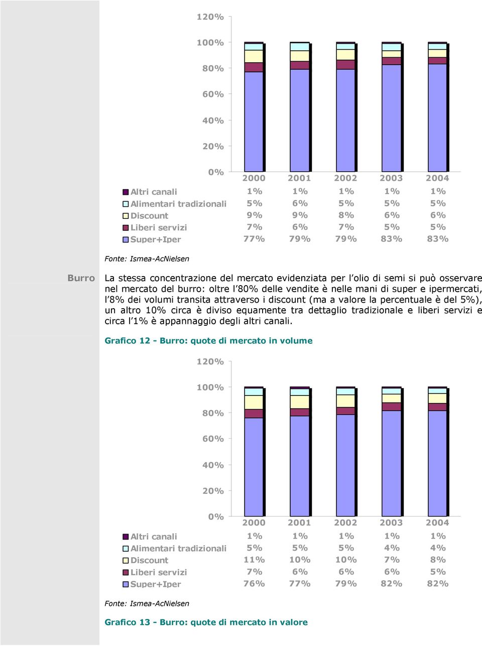 la percentuale è del 5%), un altro 1 circa è diviso equamente tra dettaglio tradizionale e liberi servizi e circa l 1% è appannaggio degli altri canali.