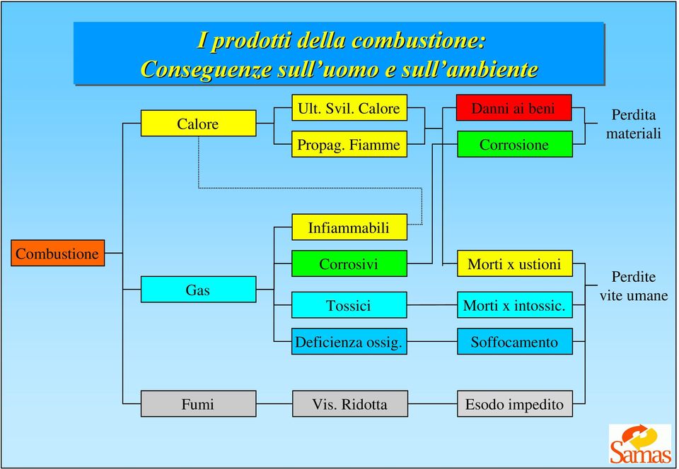 Fiamme Danni ai beni Corrosione Perdita materiali Infiammabili Combustione Gas
