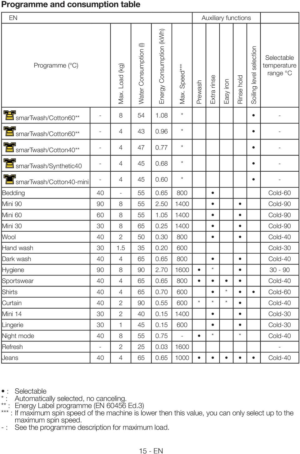 96 * - smartwash/otton40** - 4 47 0.77 * - smartwash/synthetic40-4 45 0.68 * - smartwash/otton40-mini - 4 45 0.60 * - Bedding 40-55 0.65 800 old-60 Mini 90 90 8 55 2.50 1400 old-90 Mini 60 60 8 55 1.