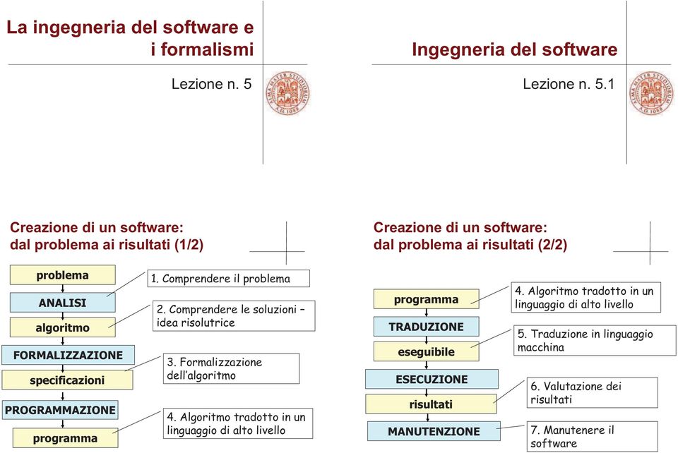 Creazione di un software: dal problema ai risultati