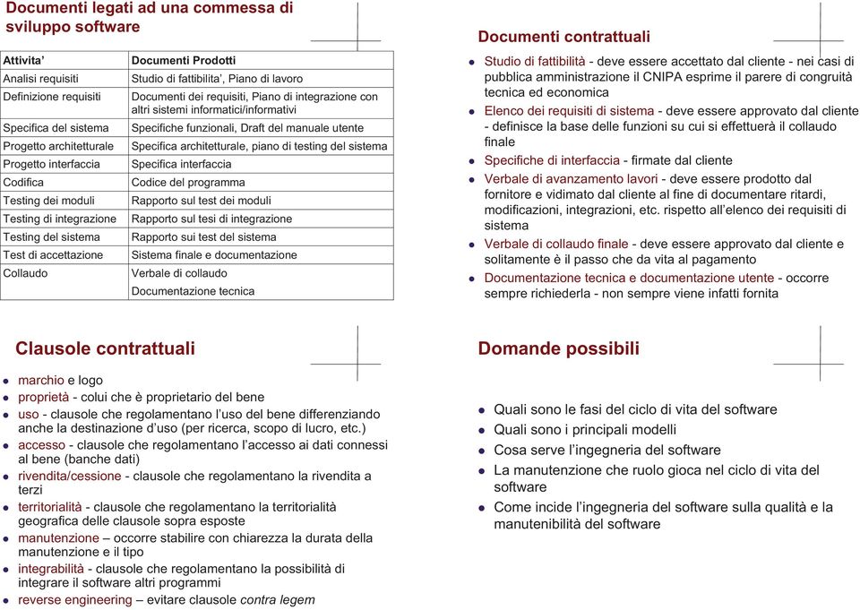 Specifica architetturale, piano di testing del sistema Specifica interfaccia Codice del programma Rapporto sul test dei moduli Testing di integrazione Rapporto sul tesi di integrazione Testing del