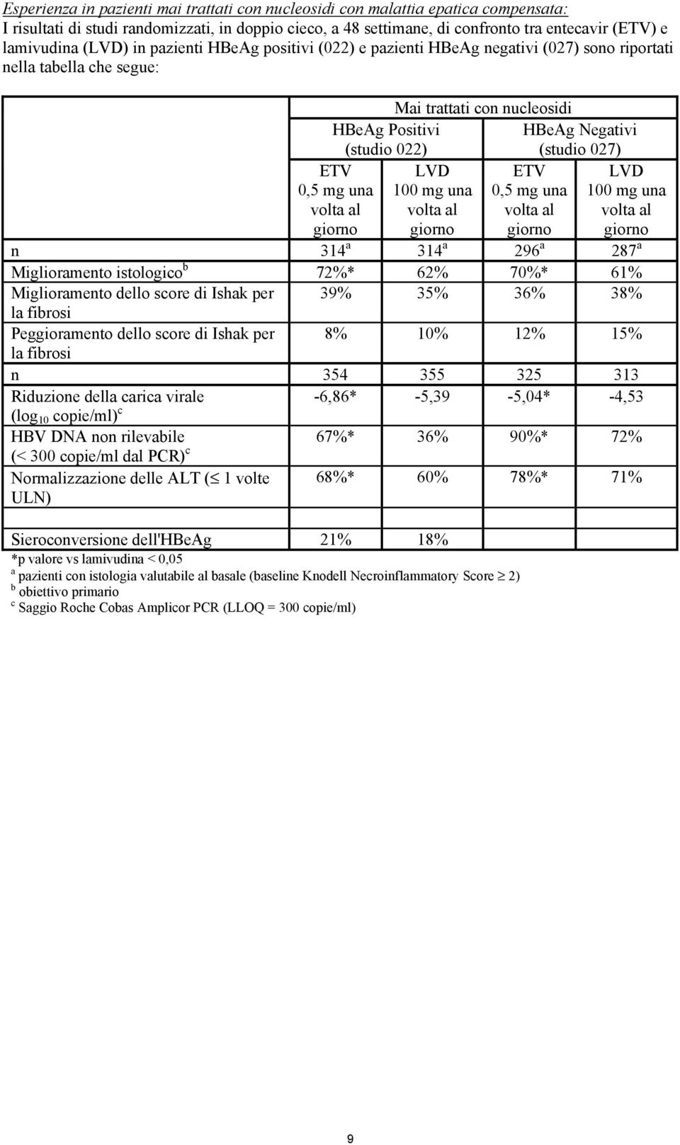 ETV 100 mg una 0,5 mg una volta al volta al giorno giorno ETV 0,5 mg una volta al giorno LVD 100 mg una volta al giorno n 314 a 314 a 296 a 287 a Miglioramento istologico b 72%* 62% 70%* 61%