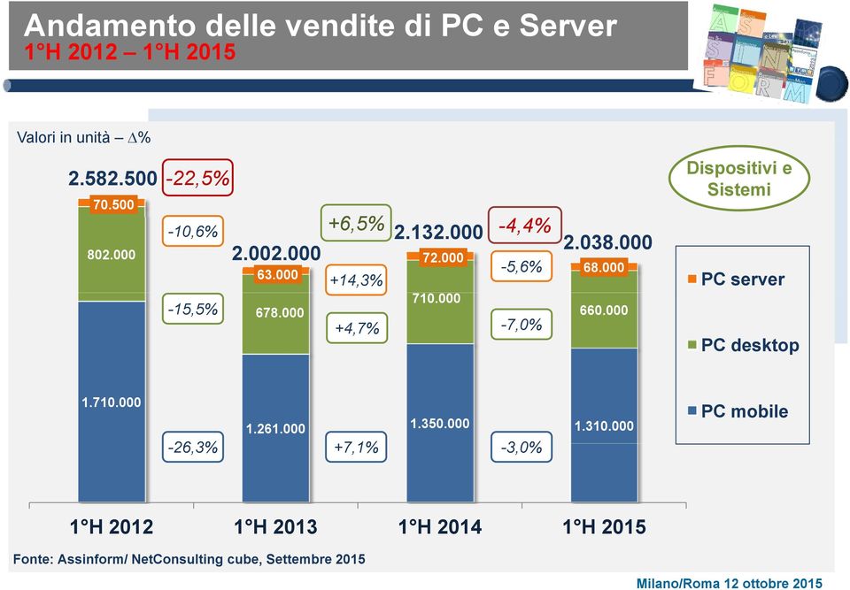 000-5,6% +4,7% -7,0% 2.038.000 68.000 660.000 Dispositivi e Sistemi PC server PC desktop 1.710.000-26,3% 1.