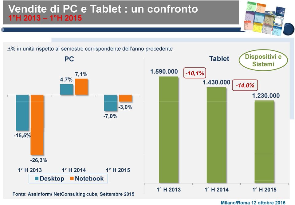 000 Dispositivi e Sistemi -14,0% 1.230.