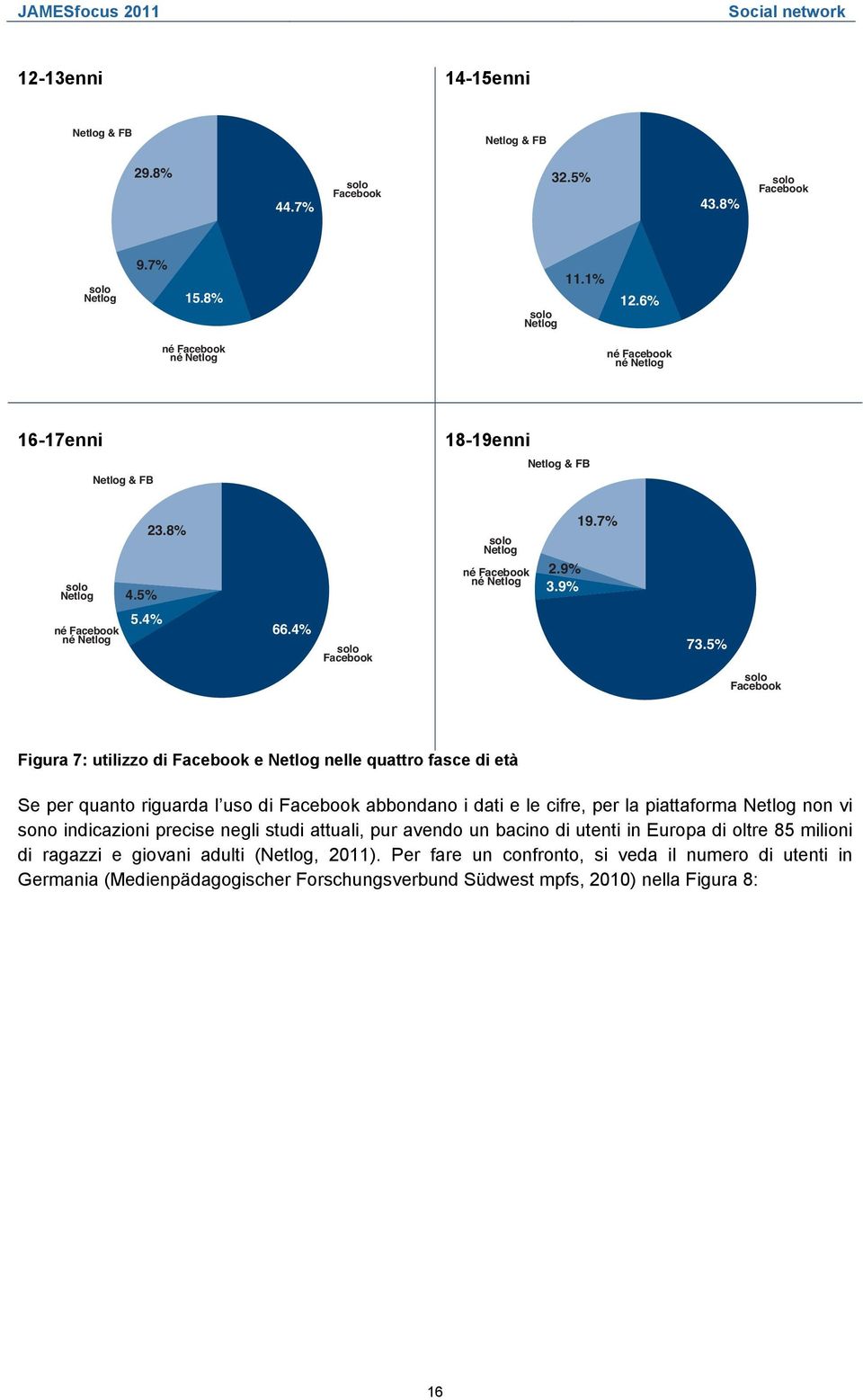 4% solo Facebook 73.