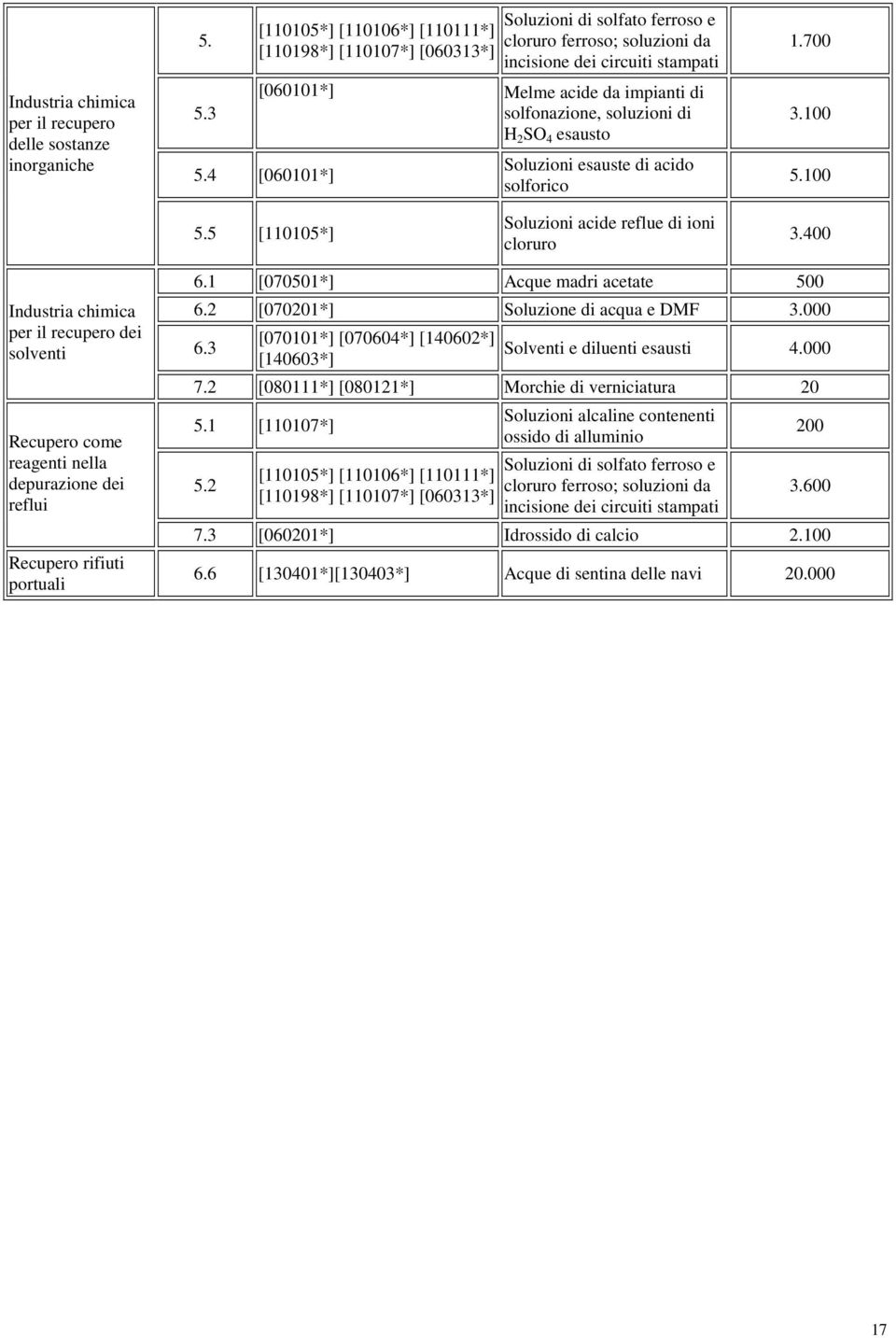 solfonazione, soluzioni di H 2 SO 4 esausto 5.4 [060101*] Soluzioni esauste di acido solforico 1.700 3.100 5.100 5.5 [110105*] Soluzioni acide reflue di ioni cloruro 3.
