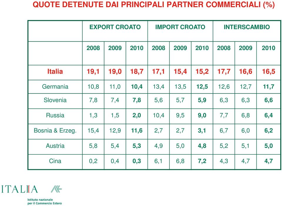 12,6 12,7 11,7 Slovenia 7,8 7,4 7,8 5,6 5,7 5,9 6,3 6,3 6,6 Russia 1,3 1,5 2,0 10,4 9,5 9,0 7,7 6,8 6,4 Bosnia & Erzeg.