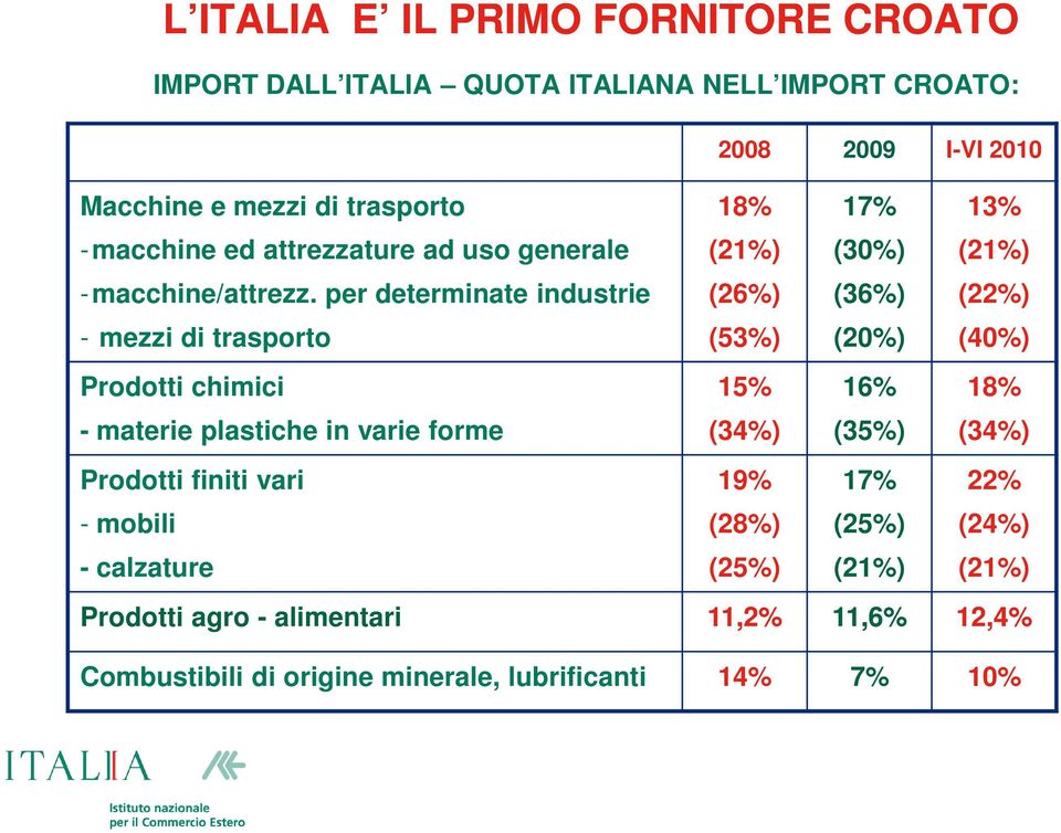 per determinate industrie - mezzi di trasporto Prodotti chimici 2008 2009 I-VI 2010 18% (21%) (26%) (53%) 15% 17% (30%) (36%) (20%) 16% 13% (21%)
