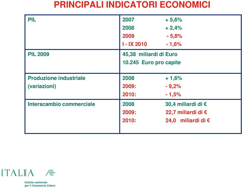 245 Euro pro capite Produzione industriale (variazioni) Interscambio