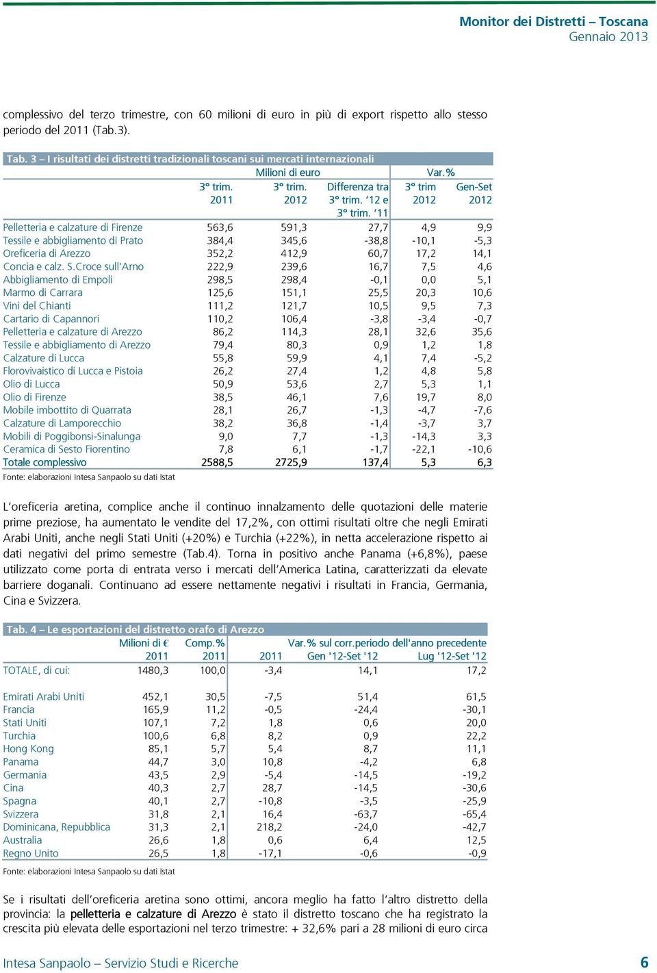 % Gen-Set 2012 Pelletteria e calzature di Firenze 563,6 591,3 27,7 4,9 9,9 Tessile e abbigliamento di Prato 384,4 345,6-38,8-10,1-5,3 Oreficeria di Arezzo 352,2 412,9 60,7 17,2 14,1 Concia e calz. S.