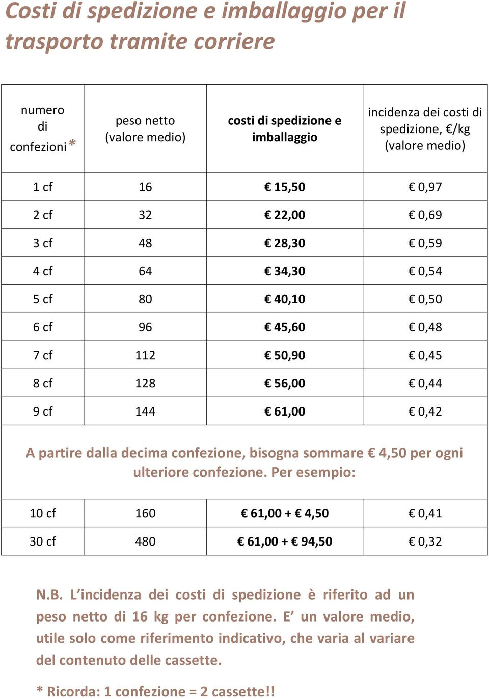 partire dalla decima confezione, bisogna sommare 4,50 per ogni ulteriore confezione. Per esempio: 10 cf 160 61,00 + 4,50 0,41 30 cf 480 61,00 + 94,50 0,32 N.B.