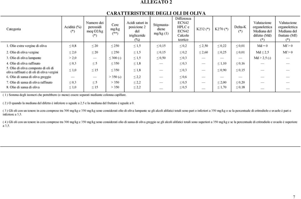 Olio extra vergine di oliva 0,8 20 250 1,5 0,15 0,2 2,50 0,22 0,01 Md = 0 Mf > 0 2. Olio di oliva vergine 2,0 20 250 1,5 0,15 0,2 2,60 0,25 0,01 Md 2,5 Mf > 0 3.