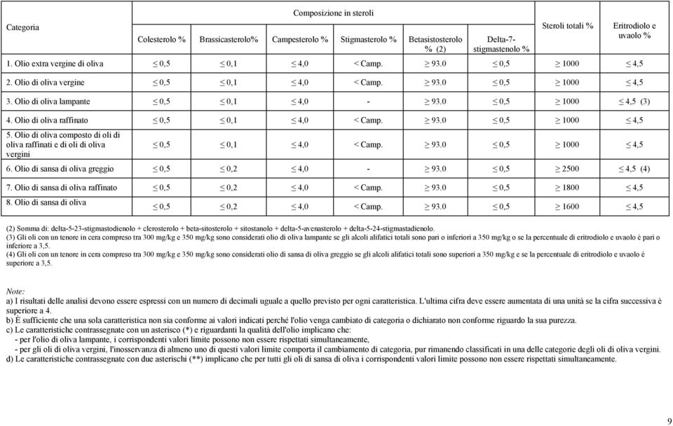 0 0,5 1000 4,5 (3) 4. Olio di oliva raffinato 0,5 0,1 4,0 < Camp. 93.0 0,5 1000 4,5 5. Olio di oliva composto di oli di oliva raffinati e di oli di oliva vergini 0,5 0,1 4,0 < Camp. 93.0 0,5 1000 4,5 6.