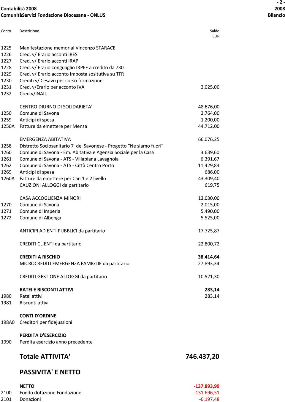 676,00 1250 Comune di Savona 2.764,00 1259 Anticipi di spesa 1.200,00 1250A Fatture da emettere per Mensa 44.712,00 EMERGENZA ABITATIVA 66.