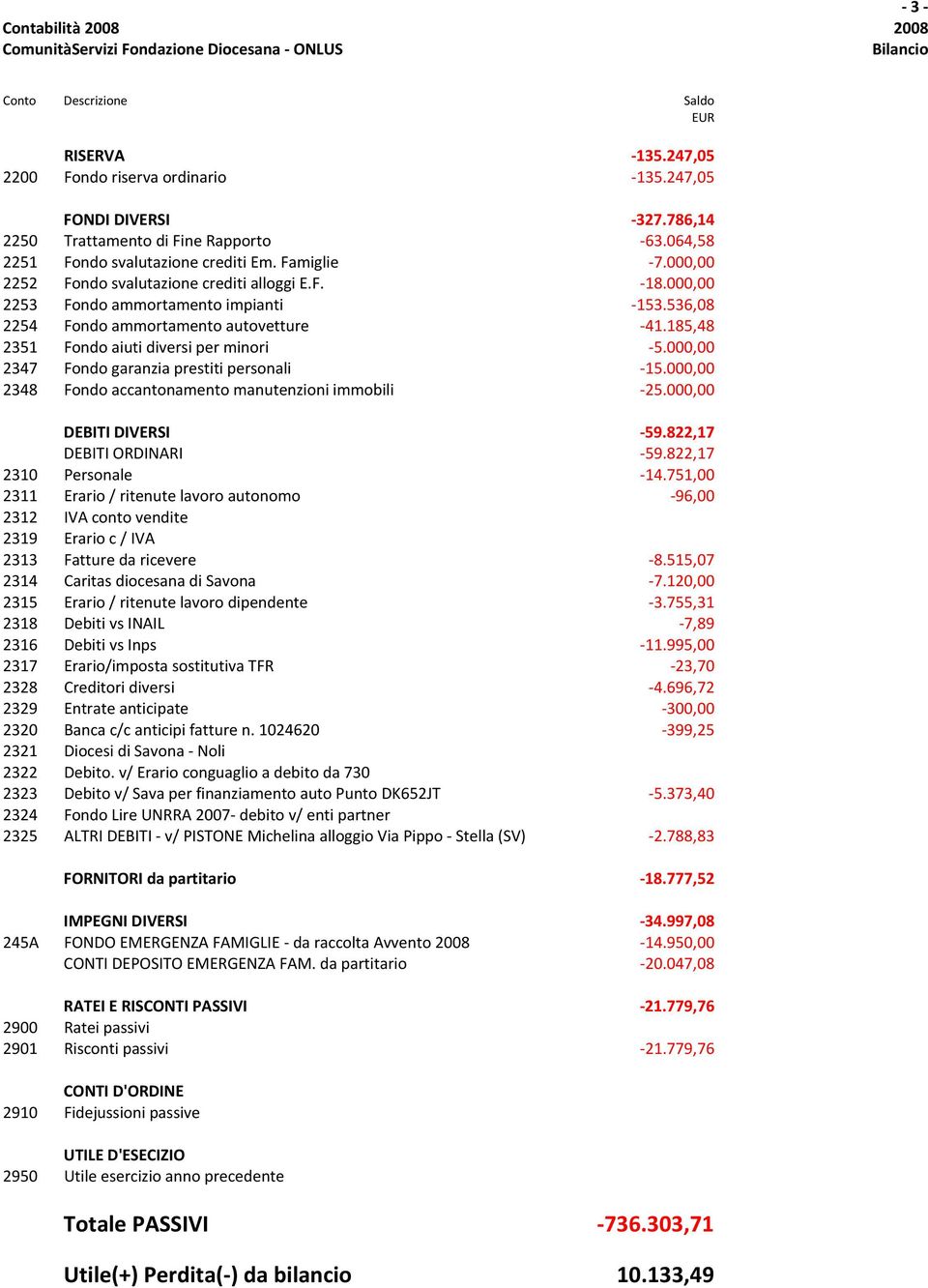 000,00 2347 Fondo garanzia prestiti personali -15.000,00 2348 Fondo accantonamento manutenzioni immobili -25.000,00 DEBITI DIVERSI -59.822,17 DEBITI ORDINARI -59.822,17 2310 Personale -14.